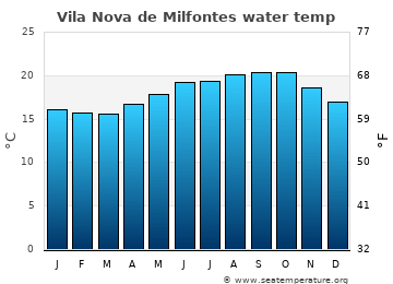 Vila Nova de Milfontes average sea sea_temperature chart