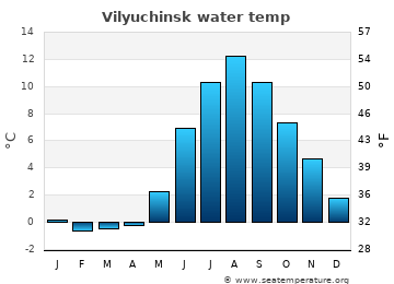 Vilyuchinsk average sea sea_temperature chart