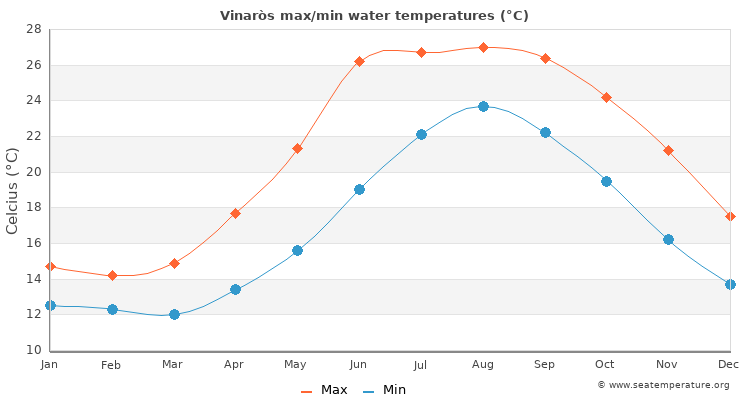 Vinaròs average maximum / minimum water temperatures