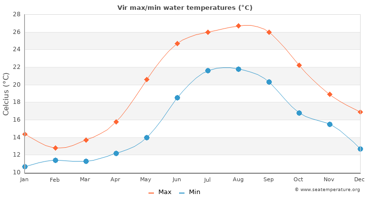 Vir average maximum / minimum water temperatures