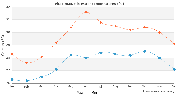Virac average maximum / minimum water temperatures