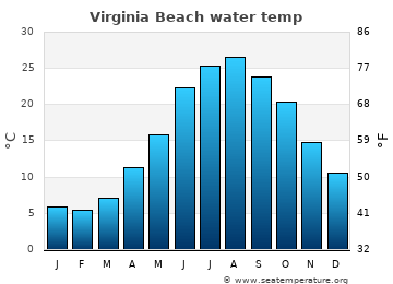 Virginia Beach average water temp