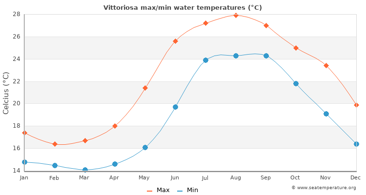 Vittoriosa average maximum / minimum water temperatures