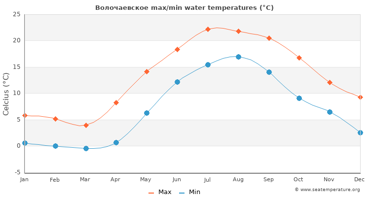 Волочаевское average maximum / minimum water temperatures