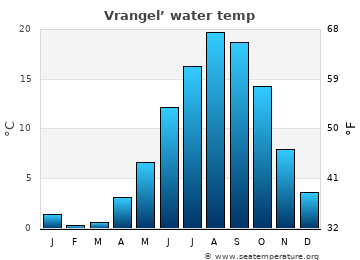 Vrangel’ average water temp