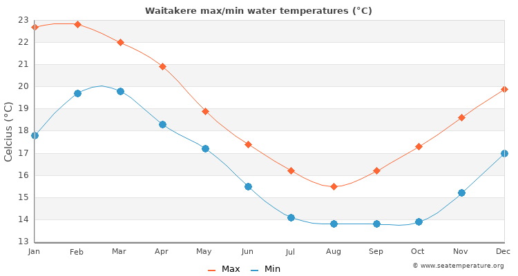 Waitakere average maximum / minimum water temperatures