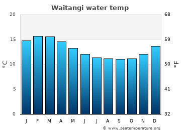 Waitangi average sea sea_temperature chart
