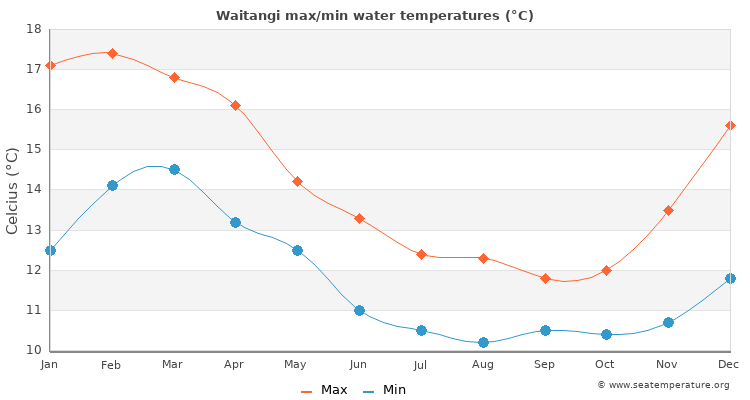 Waitangi average maximum / minimum water temperatures