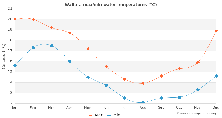 Waitara average maximum / minimum water temperatures