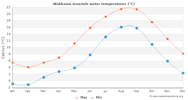 Wakkanai average maximum / minimum water temperatures