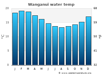Wanganui average sea sea_temperature chart