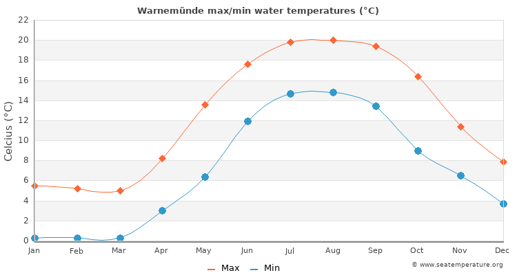 Warnemünde average maximum / minimum water temperatures