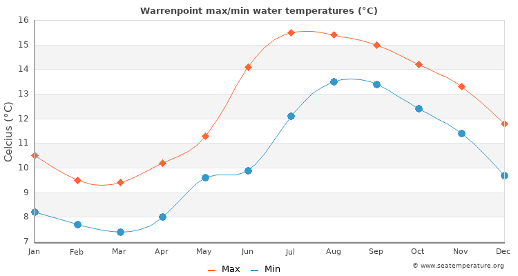 Warrenpoint average maximum / minimum water temperatures
