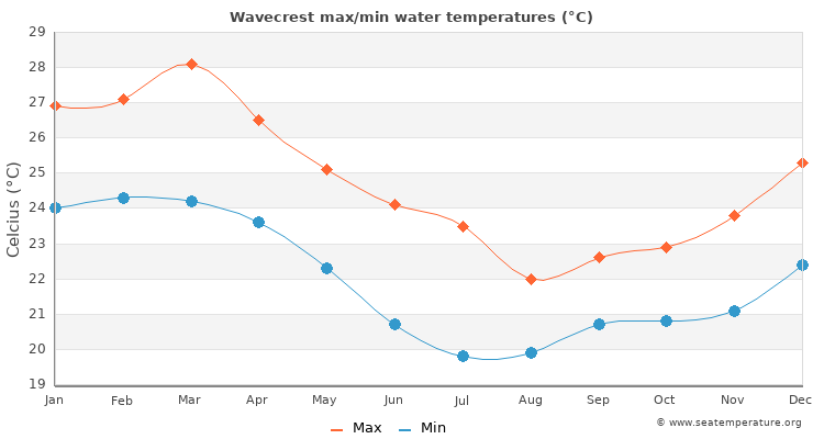 Wavecrest average maximum / minimum water temperatures