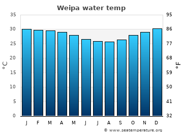 Weipa average water temp