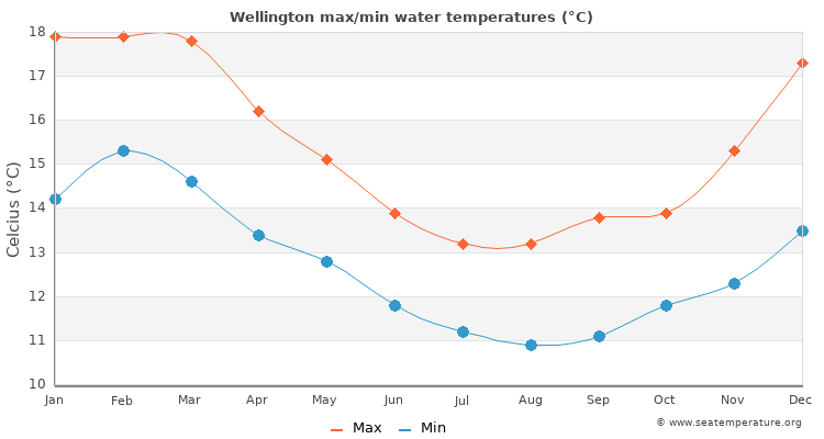 Wellington average maximum / minimum water temperatures