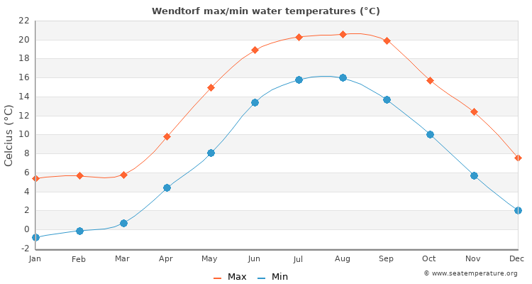 Wendtorf average maximum / minimum water temperatures
