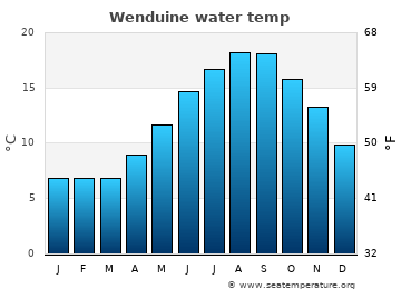 Wenduine average sea sea_temperature chart