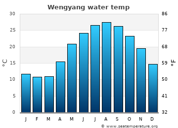 Wengyang average water temp
