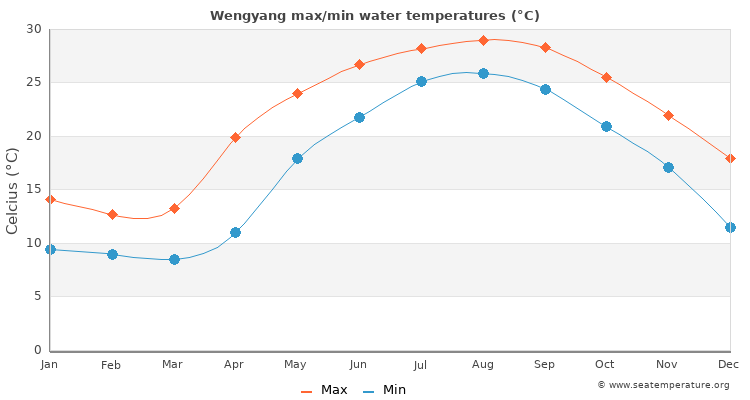 Wengyang average maximum / minimum water temperatures