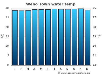 Weno Town average water temp