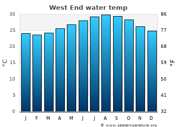 West End average sea sea_temperature chart