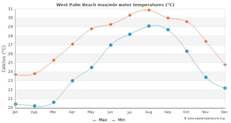 West Palm Beach average maximum / minimum water temperatures