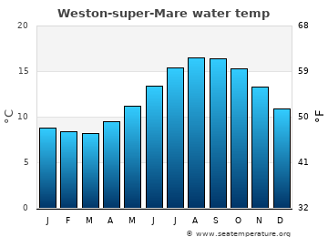 Weston-super-Mare average water temp