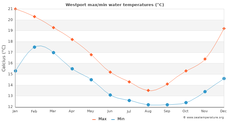Westport average maximum / minimum water temperatures