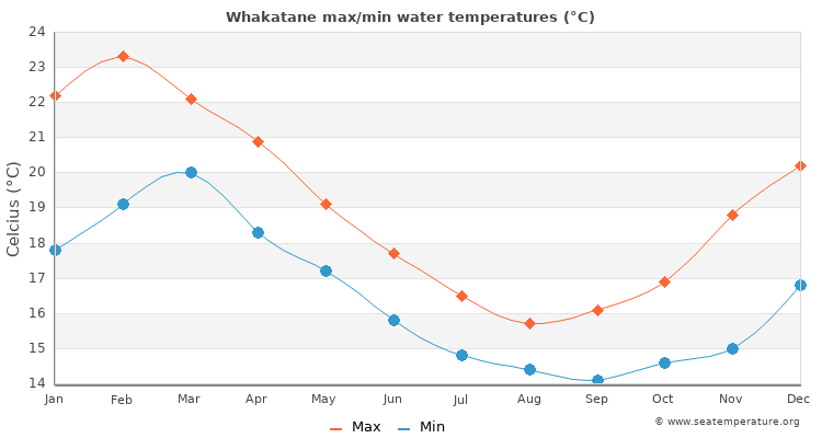 Whakatane average maximum / minimum water temperatures