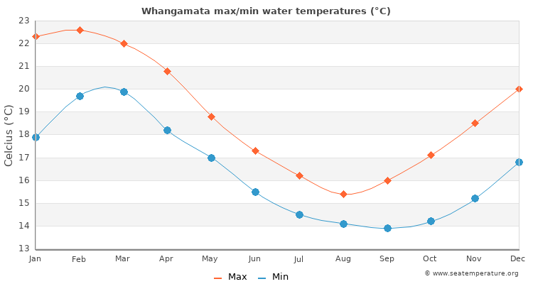 Whangamata average maximum / minimum water temperatures