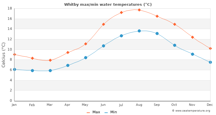 Whitby average maximum / minimum water temperatures