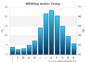 Whiting average water temp