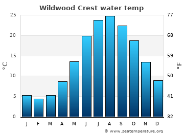 Wildwood Crest average sea sea_temperature chart