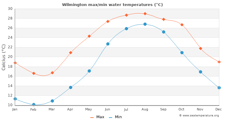 Wilmington average maximum / minimum water temperatures