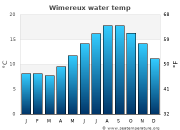Wimereux average sea sea_temperature chart