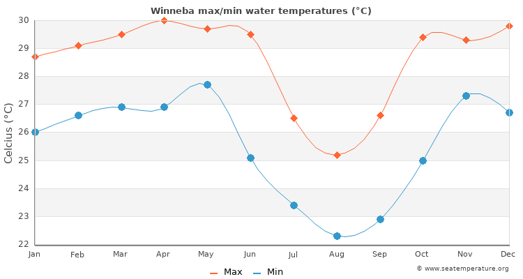 Winneba average maximum / minimum water temperatures