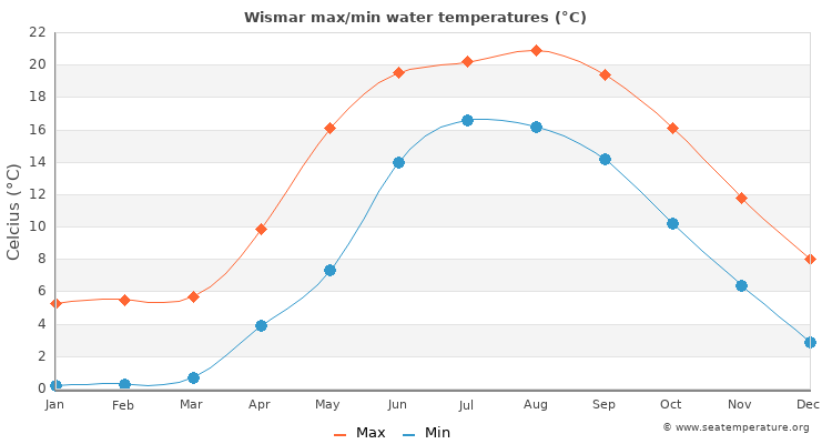 Wismar average maximum / minimum water temperatures