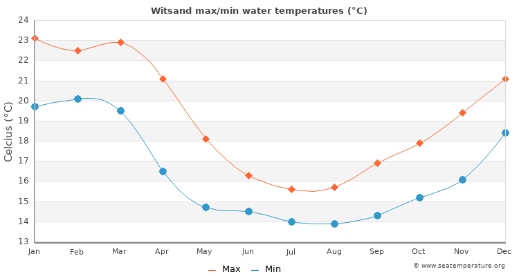 Witsand average maximum / minimum water temperatures