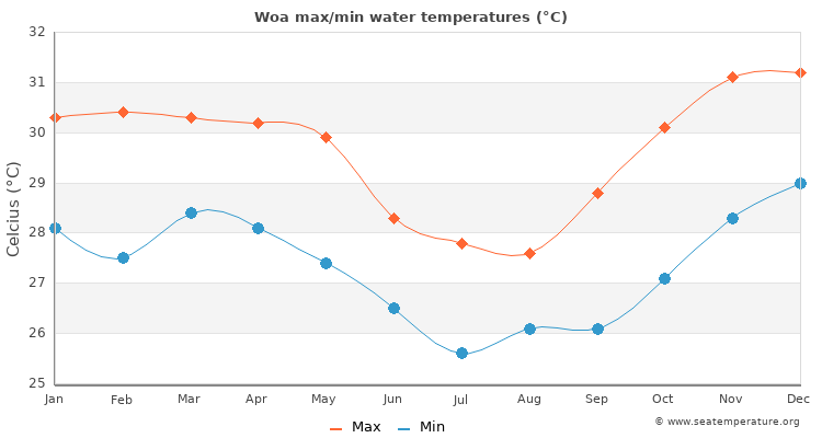 Woa average maximum / minimum water temperatures