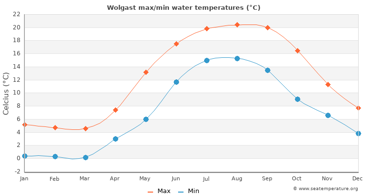 Wolgast average maximum / minimum water temperatures