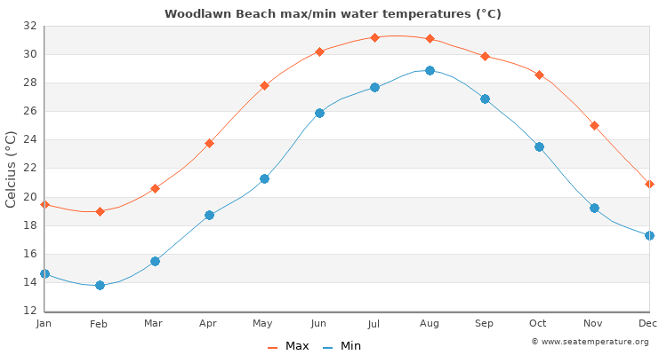 Woodlawn Beach average maximum / minimum water temperatures