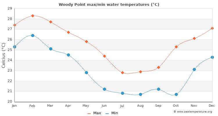 Woody Point average maximum / minimum water temperatures