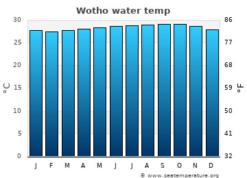 Wotho average water temp