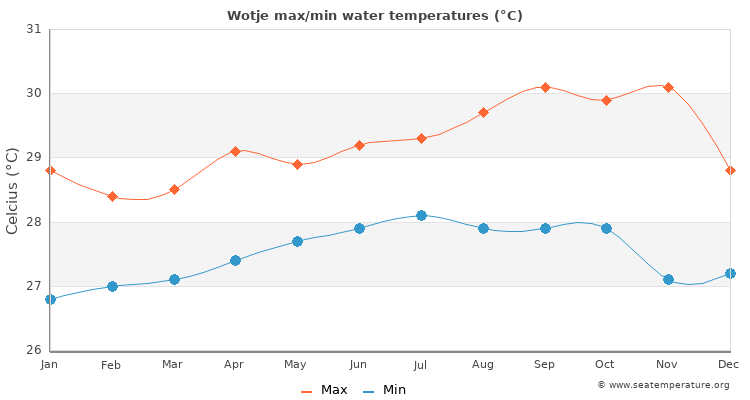 Wotje average maximum / minimum water temperatures