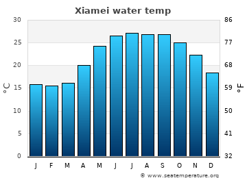Xiamei average water temp