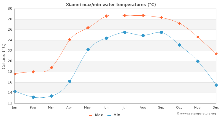 Xiamei average maximum / minimum water temperatures