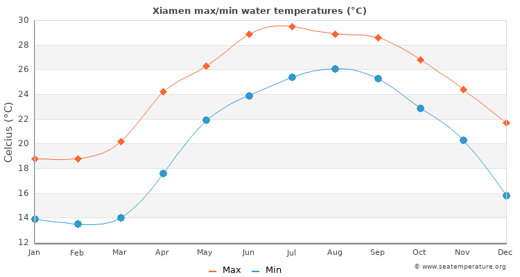Xiamen average maximum / minimum water temperatures