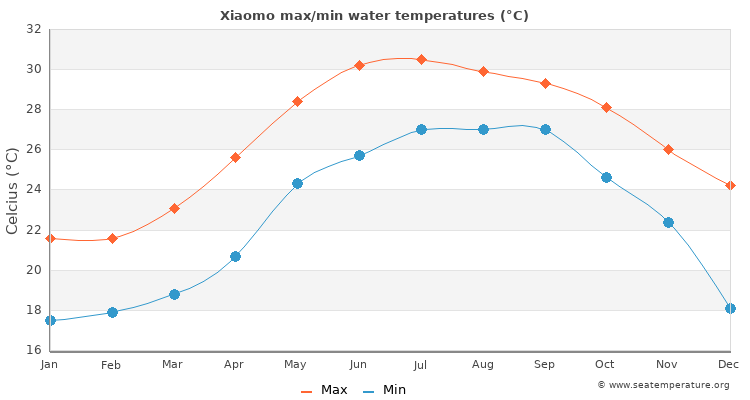 Xiaomo average maximum / minimum water temperatures