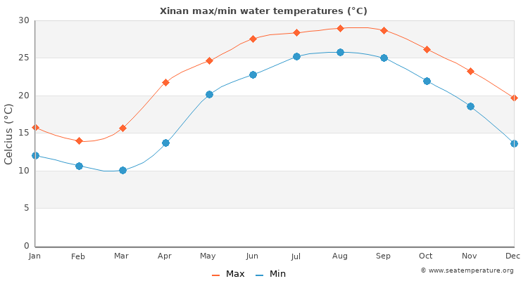 Xinan average maximum / minimum water temperatures